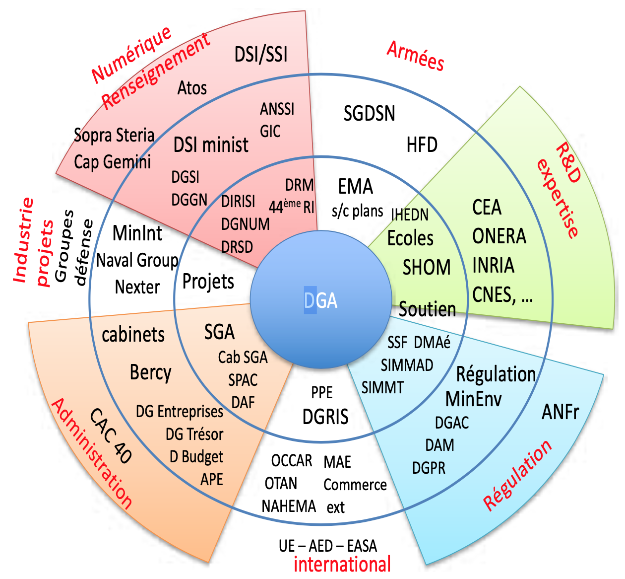 A partir de la DGA, un rayonnement selon les différentes vocations