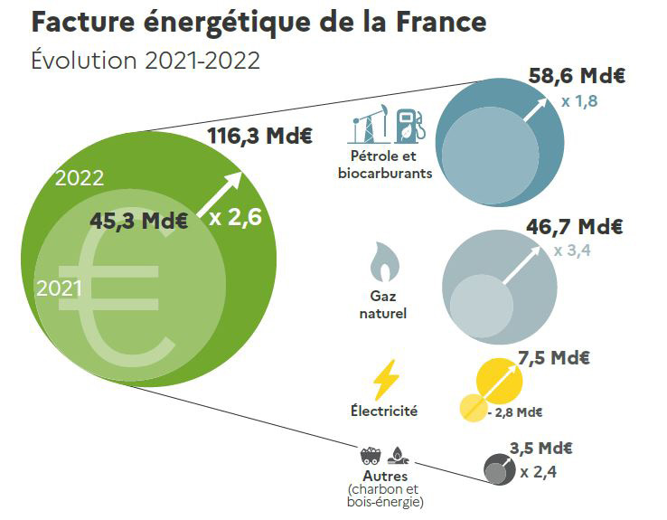 La crise de l’hiver 21 22 a conduit à un presque triplement de la facture énergétique sans augmentation de volume, montrant la dépendance de la France aux énergies fossiles