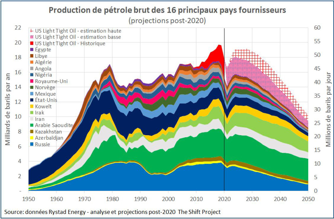 Fig 2 : Projections post-2020 de production de pétrole brut des 16 principaux pays fournisseurs de l’UE
