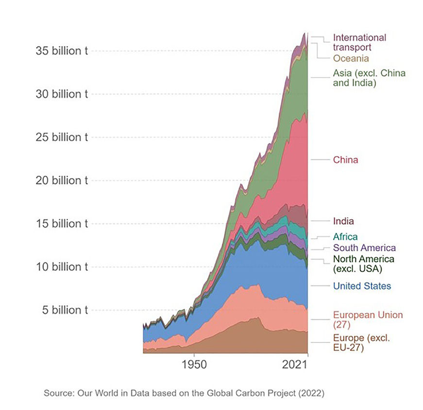 Fig. 3 - Emissions mondiales de CO2 issues des combustibles fossiles et de l’industrie - https://ourworldindata.org/