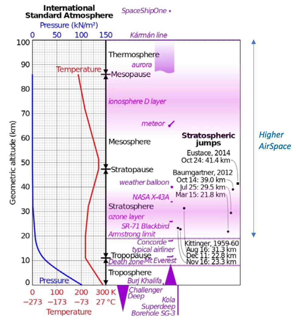 Les différentes couches de l’atmosphère, modifiée de © Cmglee.