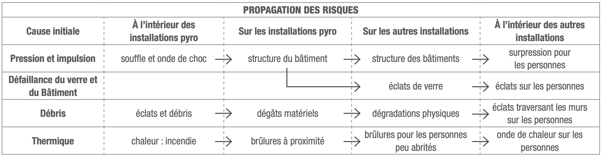 Architecture SAFER Modèle des conséquences d’une EQR appliquée à la pyrotechnie