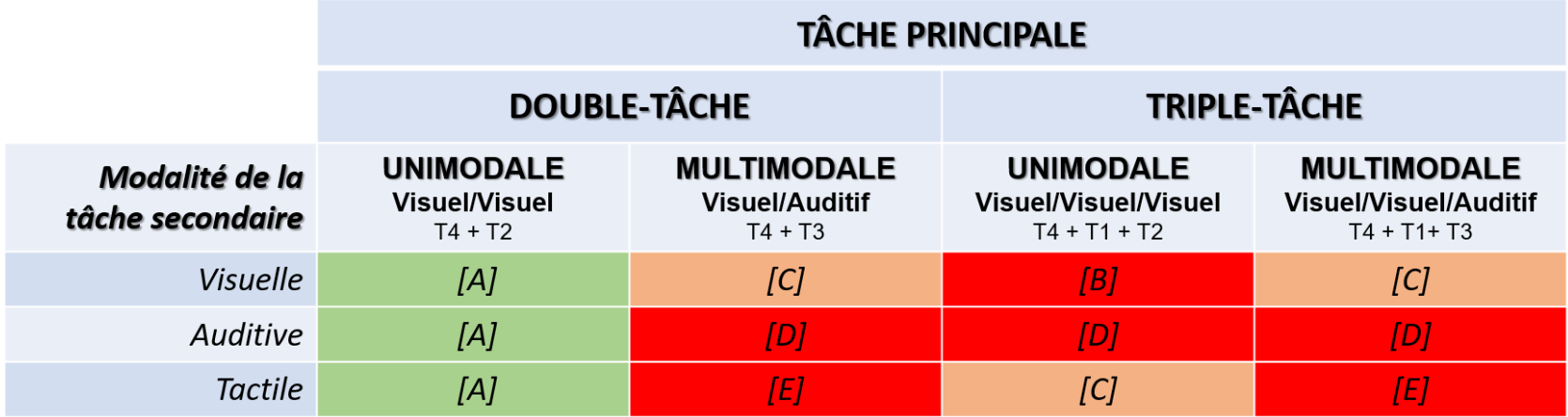 Vert : charge faible – Orange : charge élevée – Rouge : charge très élevée Variation de la charge cognitive globale mesurée avec le SMES, selon la complexité de la situation multitâche et la modalité des tâches