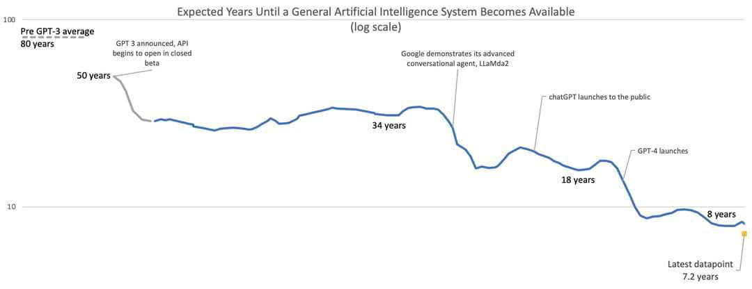 Date d’arrivée d’une IA Générale, selon des sondages 2020-2023 (source : metaculus.com/questions/5121/date of agi)