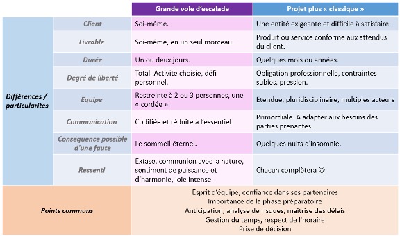Ressemblances et différences entre un projet de voie d’escalade et un projet professionnel