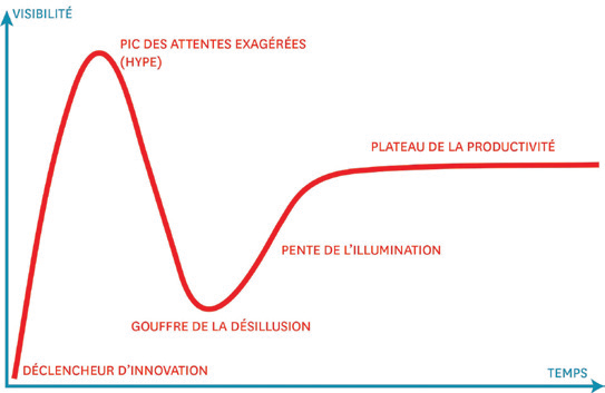 Cycle de Hype