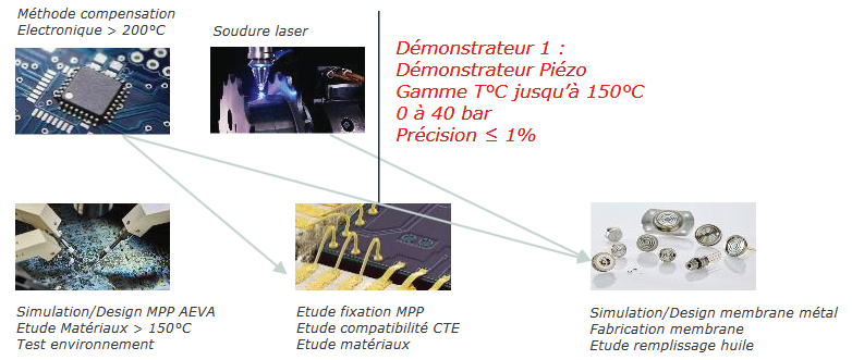 Les briques technologiques du projet Sens’AEVA