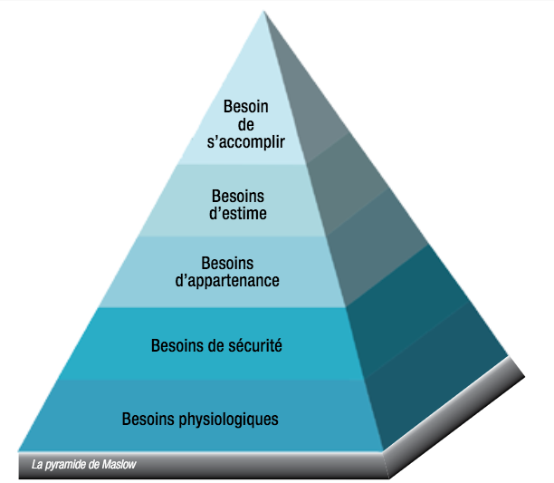 Pyramide de Maslow